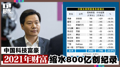 中国科技富豪2021年财富，缩水800亿创纪录！