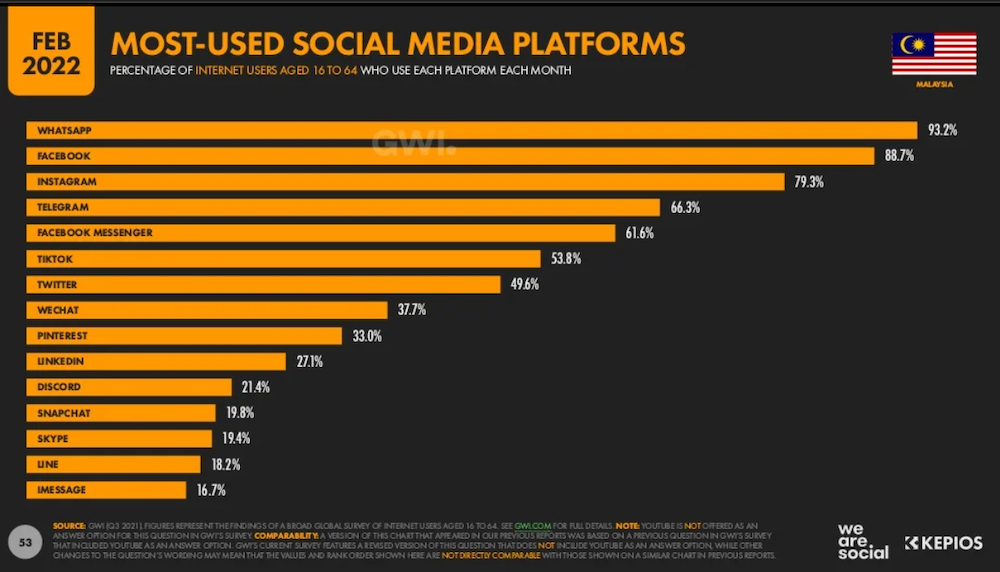 Malaysia Digital Marketing 2022_6_Most used social media platforms in Malaysia_500458