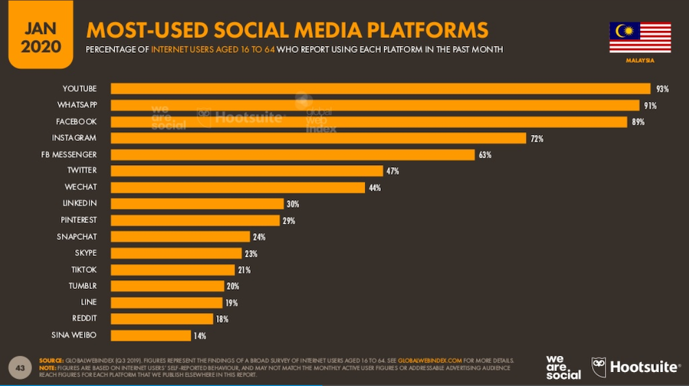 Most-used social media platforms in Malaysia_404569